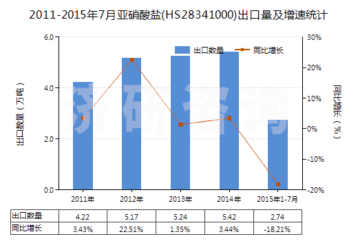 2011-2015年7月亞硝酸鹽(HS28341000)出口量及增速統(tǒng)計(jì)